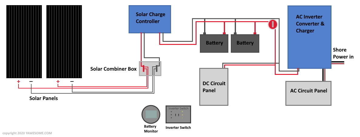Diagram of the main components of an RV solar system